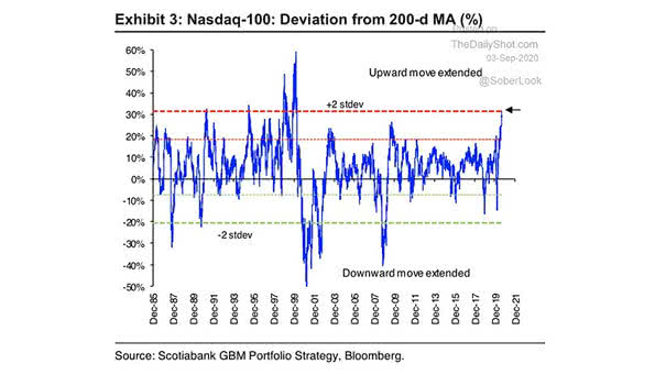 Nasdaq 100 Deviation from 200-Day Moving Average