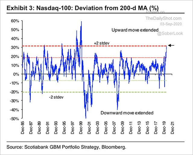 Nasdaq 100 Deviation from 200-Day Moving Average