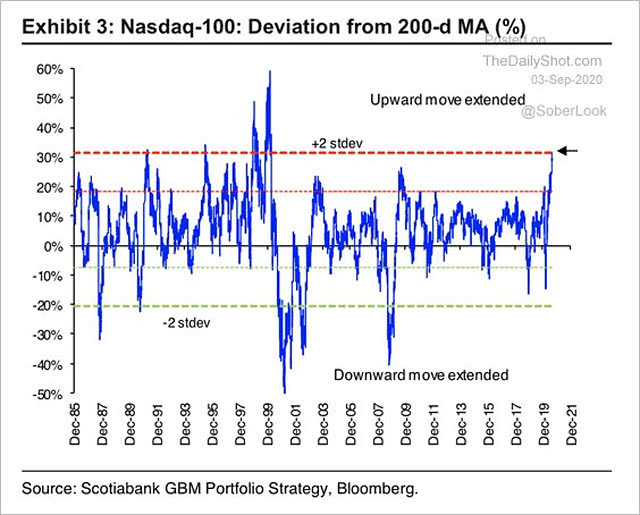 Nasdaq 100 Deviation from 200-Day Moving Average