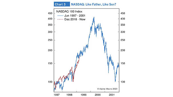 Nasdaq 100 Index - Today vs. 1997-2001