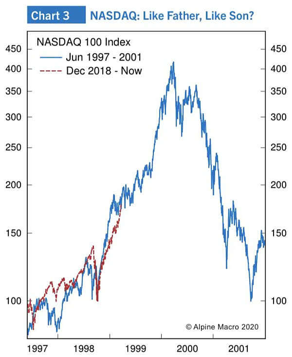 Nasdaq 100 Index - Today vs. 1997-2001