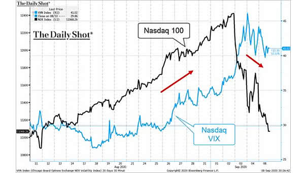 Nasdaq 100 vs. Nasdaq VIX