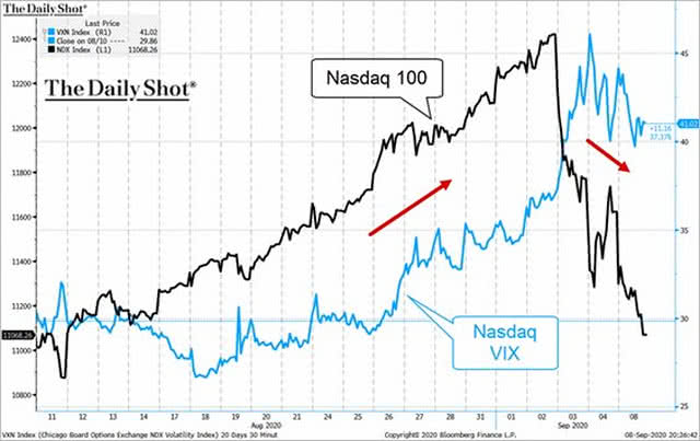 Nasdaq 100 vs. Nasdaq VIX