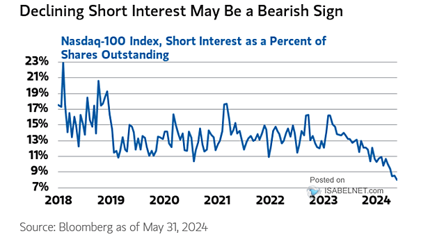 Nasdaq-100 Index, Short Interest as a Percent of Shares Outstanding