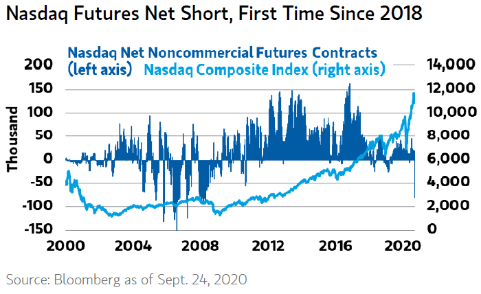 Nasdaq Futures Net Short