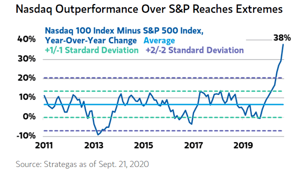 Nasdaq Outperformance Over S&P 500