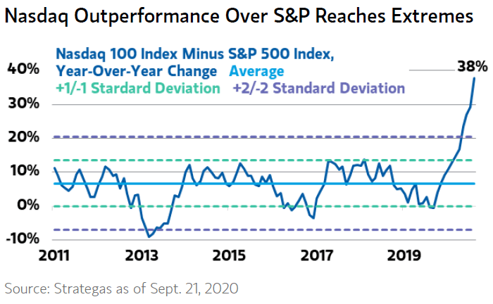 Nasdaq Outperformance Over S&P 500
