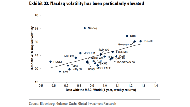 Nasdaq Volatility