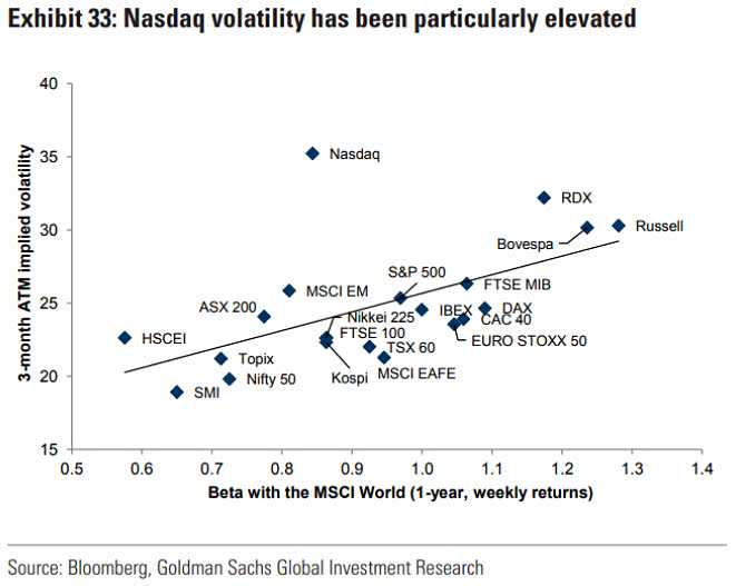 Nasdaq Volatility