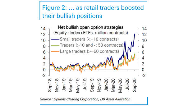 Net Bullish Open Option Strategies