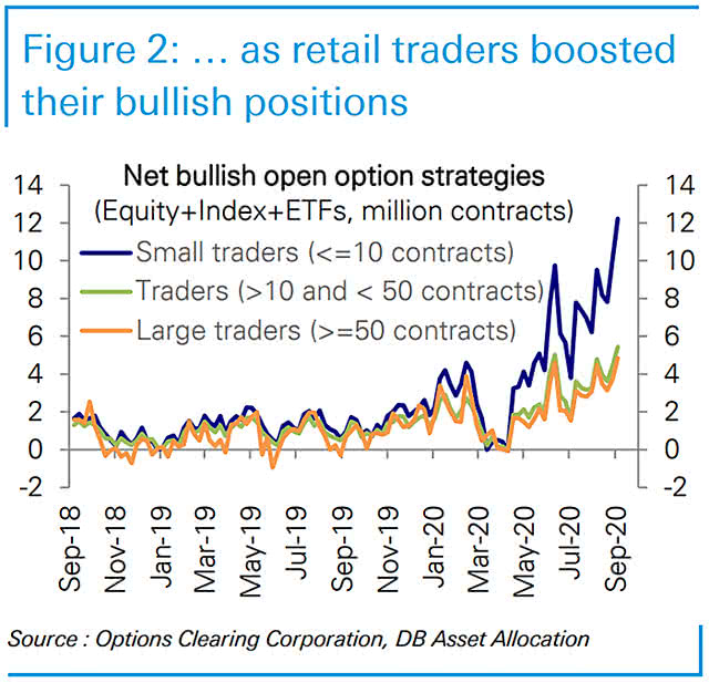 Net Bullish Open Option Strategies