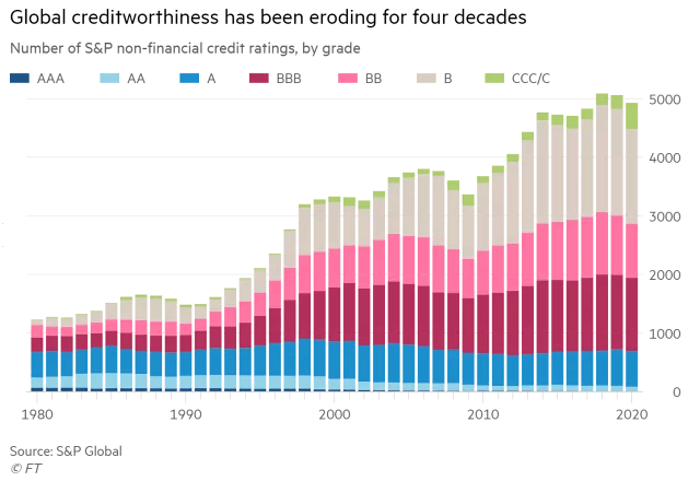 Number of S&P Non-Financial Credit Ratings