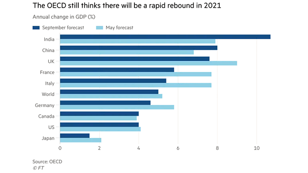 OECD Forecasts - Annual Change in GDP