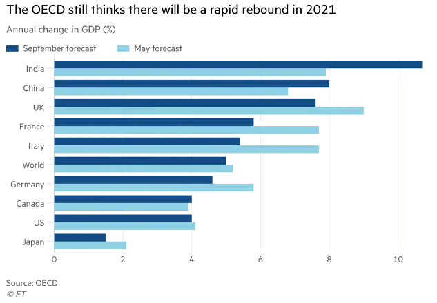 OECD Forecasts - Annual Change in GDP