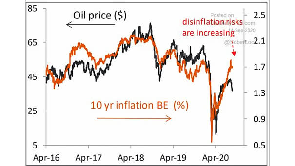 Oil Price vs. 10-Year Breakeven Inflation