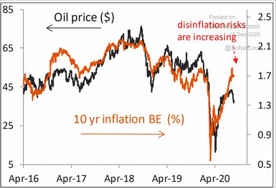 Oil Price vs. 10-Year Breakeven Inflation