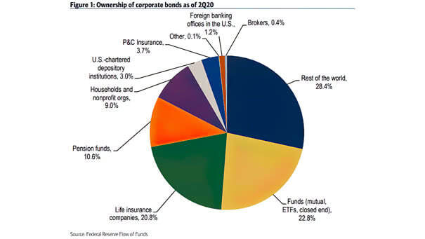 Ownership of U.S. Corporate Bonds