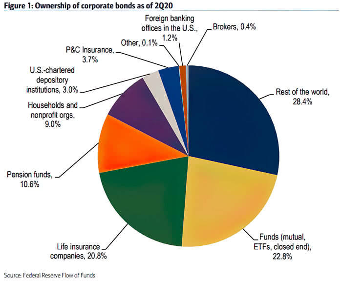 Ownership of U.S. Corporate Bonds