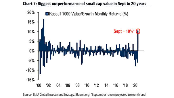 Performance - Russell 1000 Value-Growth Month Returns