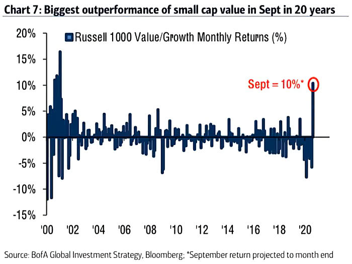 Performance - Russell 1000 Value-Growth Month Returns