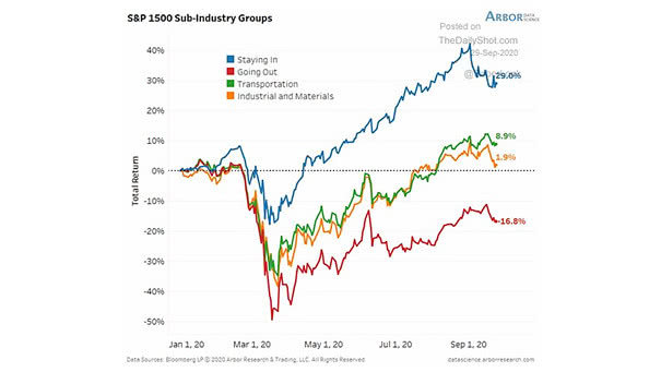 Performance - S&P 1500 Sub-Industry Groups