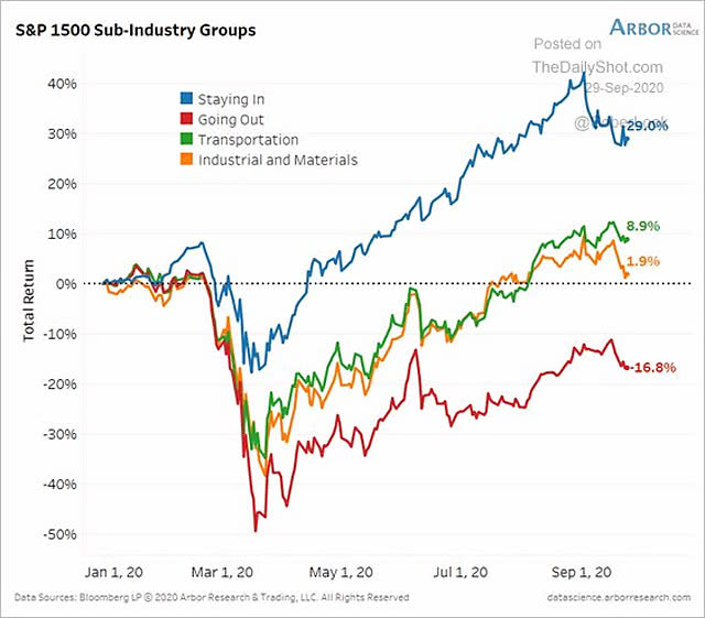 Performance - S&P 1500 Sub-Industry Groups