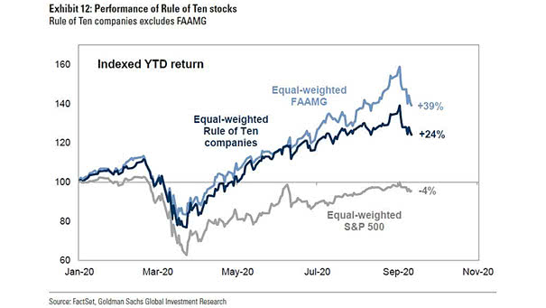 Performance of Rule of Ten Stocks vs. Equal-Weighted S&P 500