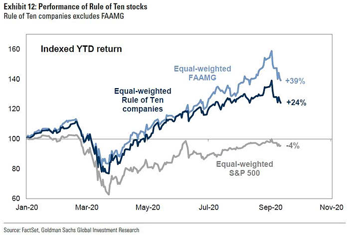 Performance of Rule of Ten Stocks vs. Equal-Weighted S&P 500