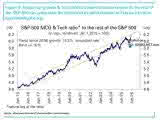 Performance of S&P 500 Megacap Growth vs. Rest of S&P 500