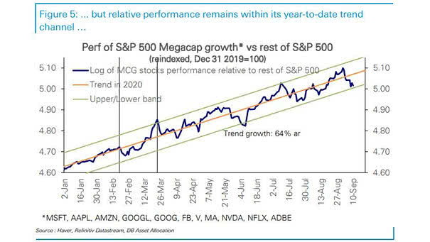 Performance of S&P 500 Megacap Growth vs. Rest of S&P 500