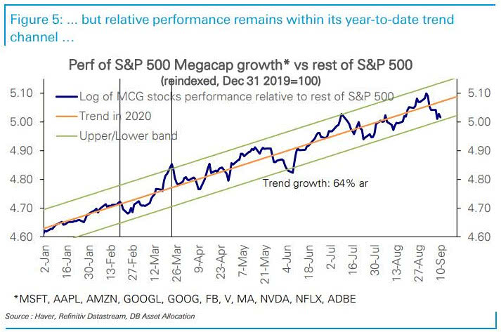 Performance of S&P 500 Megacap Growth vs. Rest of S&P 500