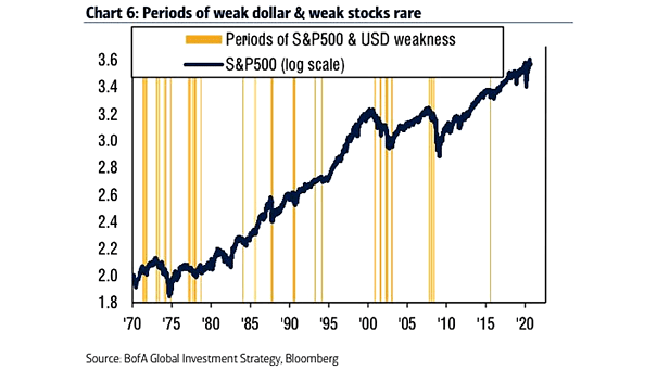 Periods of S&P 500 and U.S. Dollar Weakness