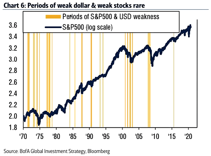 Periods of S&P 500 and U.S. Dollar Weakness