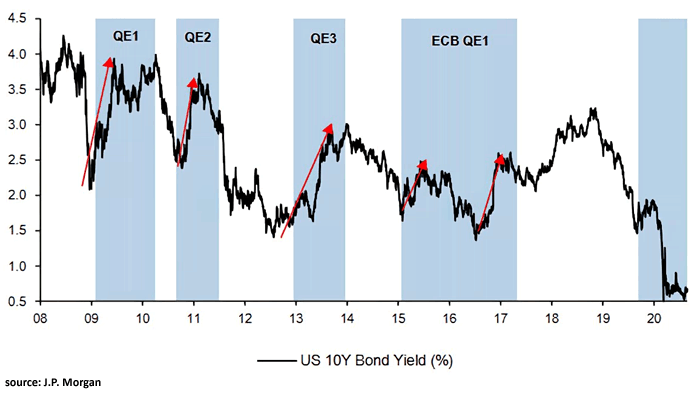 QE and Bond Yields