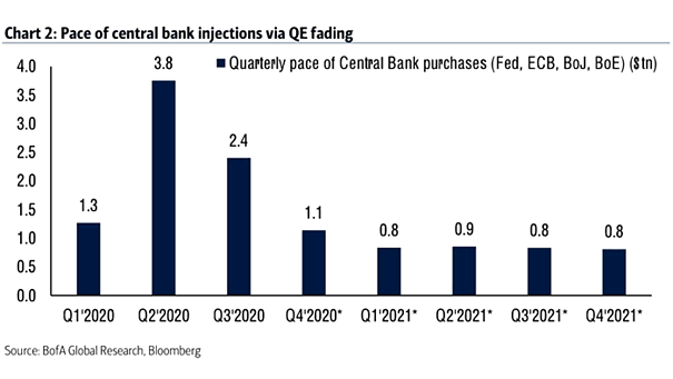 Quantitative Easing (QE) - Quarterly Pace of Central Bank Purchases