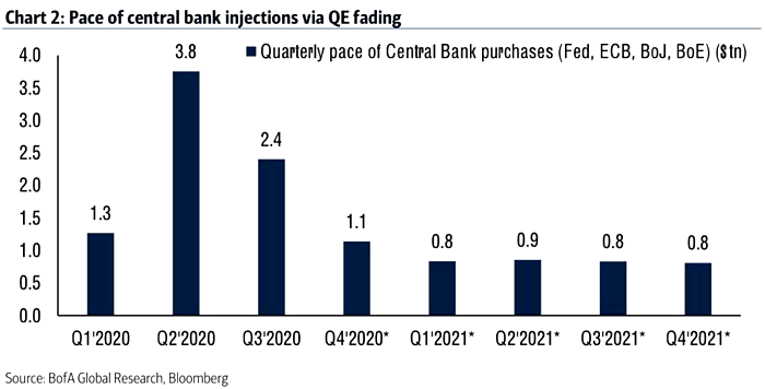 Quantitative Easing (QE) - Quarterly Pace of Central Bank Purchases