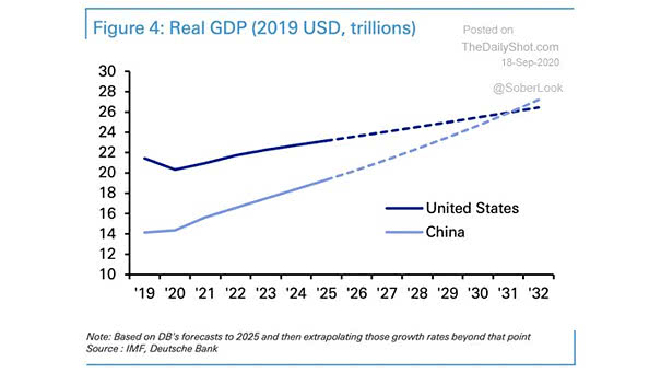 Real GDP - China vs. U.S.