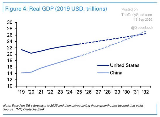 Real GDP - China vs. U.S.