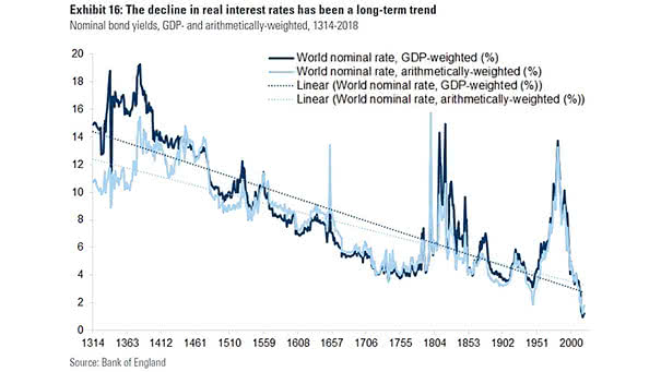 Real Interest Rates Since 1314