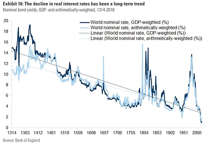 Real Interest Rates Since 1314