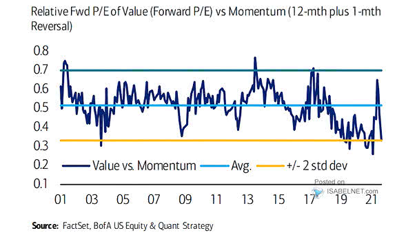 Relative Forward P/E of Value vs. Momentum