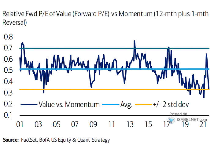 Relative Forward P/E of Value vs. Momentum