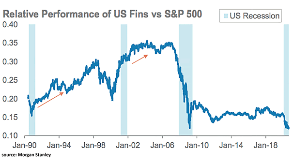 Relative Performance of U.S. Financials vs. S&P 500