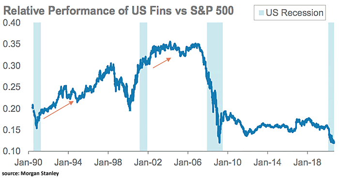 Relative Performance of U.S. Financials vs. S&P 500