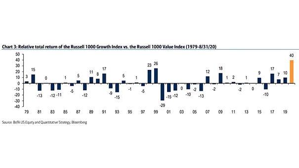 Relative Total Return of the Russell 1000 Growth Index vs. the Russell 1000 Value Index