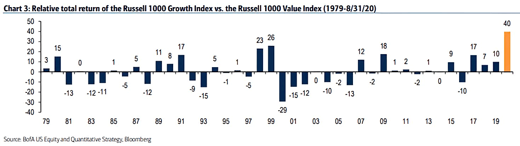 Relative Total Return of the Russell 1000 Growth Index vs. the Russell 1000 Value Index