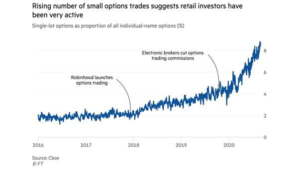 Retail Investors and Small Options Trades