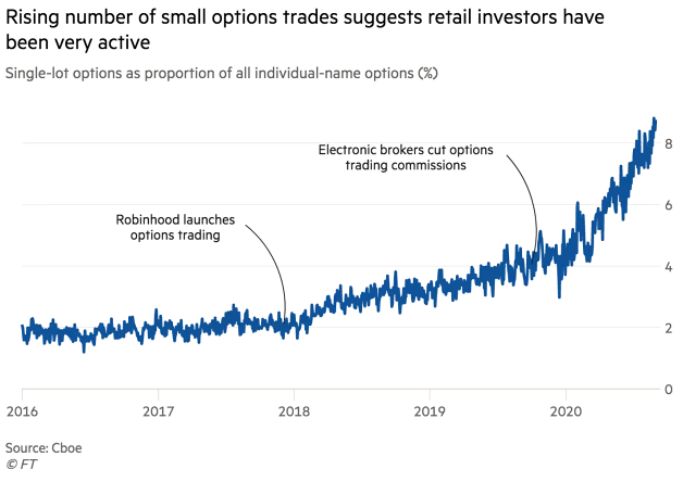 Retail Investors and Small Options Trades