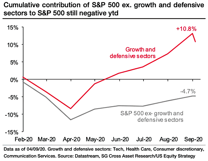 Returns - Growth and Defensive Sectors vs. S&P 500 ex-Growth and Defensive Sectors
