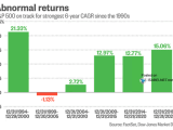S&P 500 Abnormal Returns